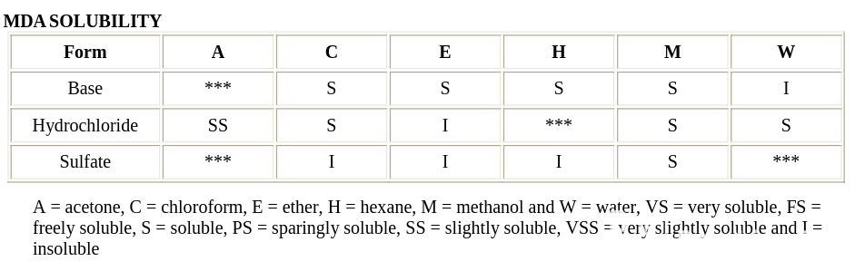 MDA Solubility