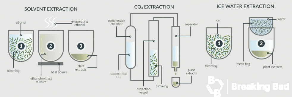 Extraction methods of cannabidiol
