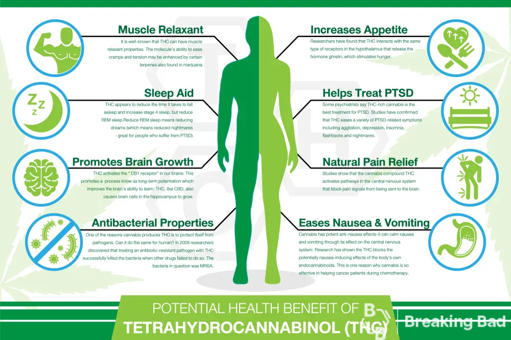 Potential health benefit of tetrahydrocannabinol