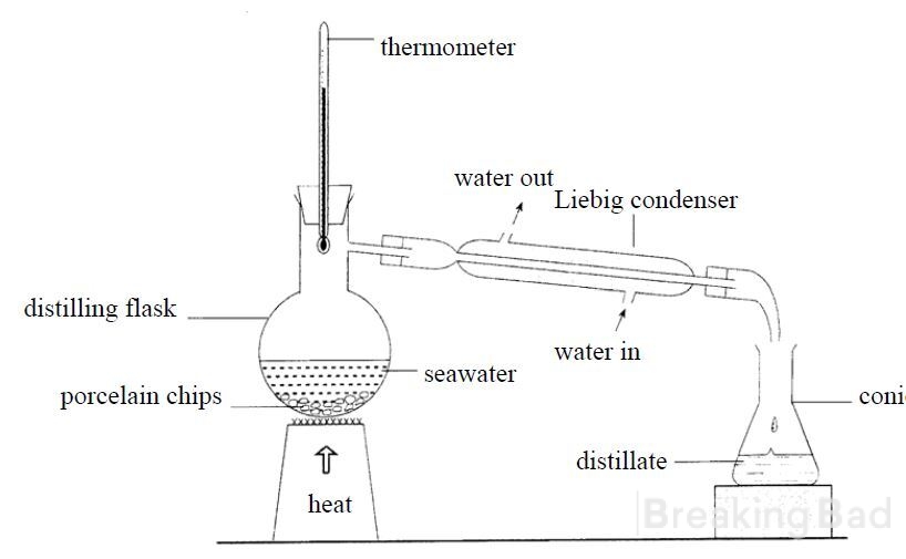 Reflux Condenser Working Principles and Practical Applications Breaking Bad. Your Secure